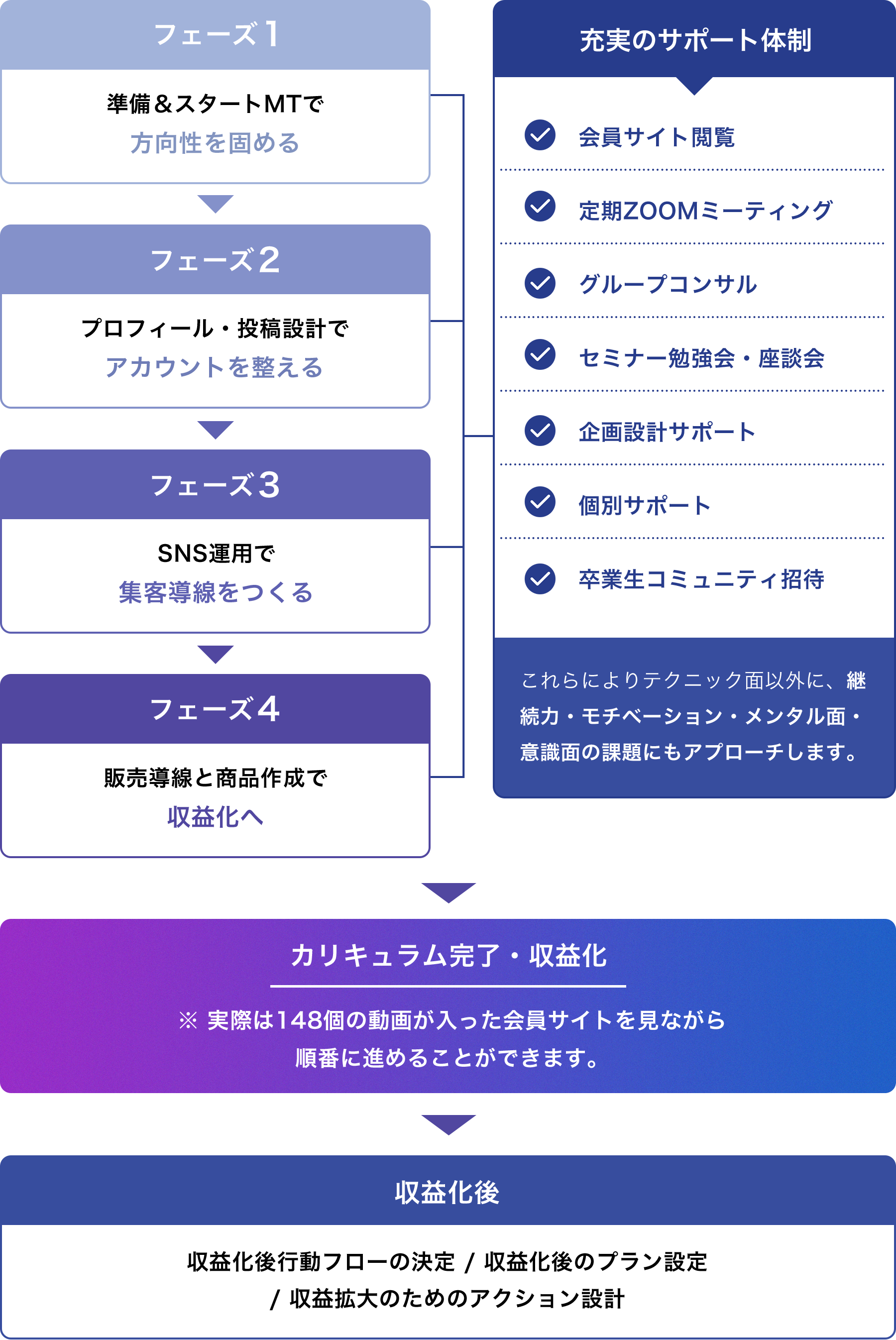 実際のカリキュラムのフロー